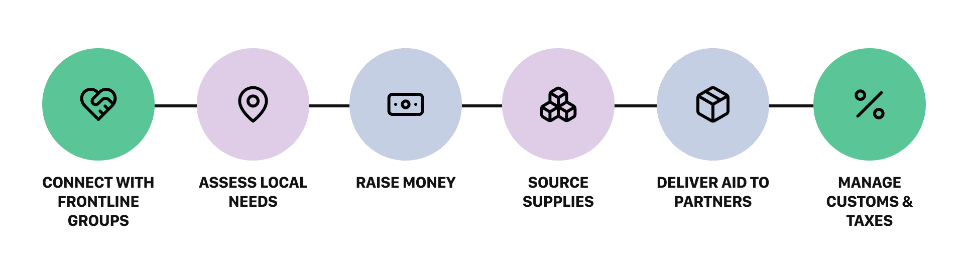 Materials purchased with monetary donations and obtained through in-kind donations are assembled to make the kits. The kits are sent to frontline groups who distribute them in their area.