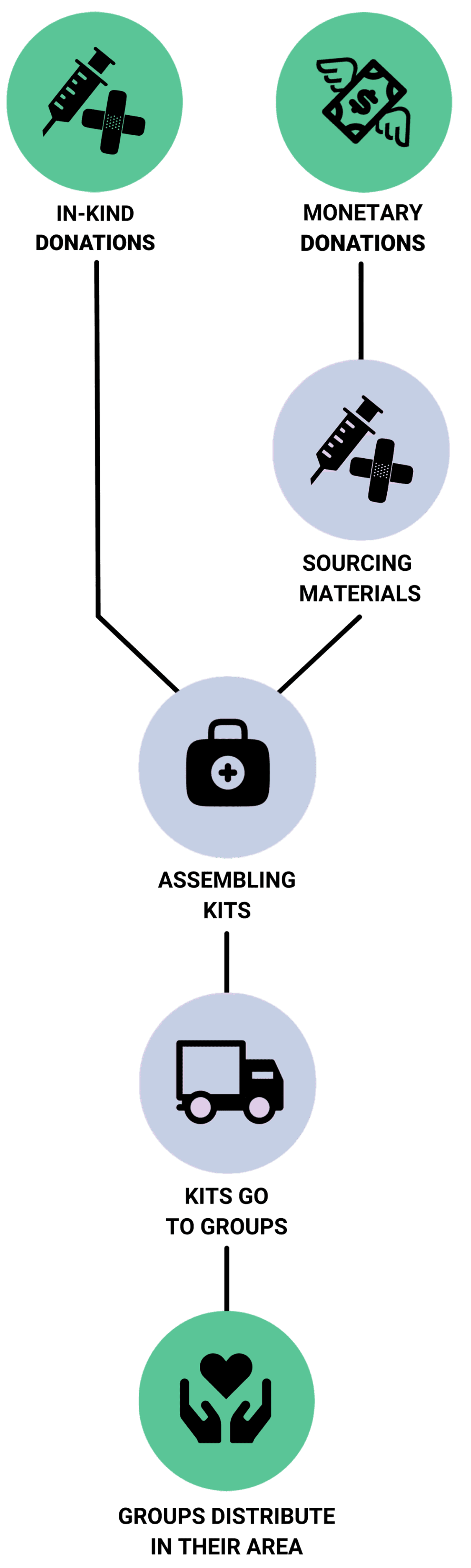 Materials purchased with monetary donations and obtained through in-kind donations are assembled to make the kits. The kits are sent to frontline groups who distribute them in their area.